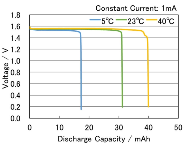 Discharge Characteristics by Temperature